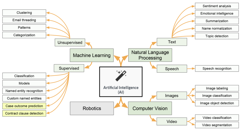 The use of machine learning in sport outcome prediction: A review