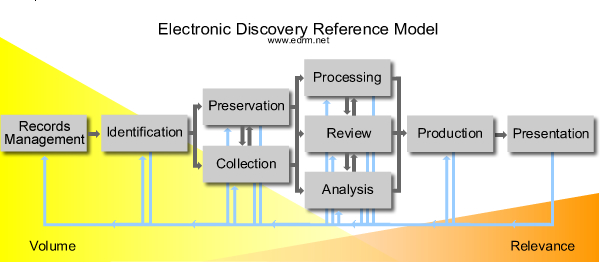 discovery-edrm