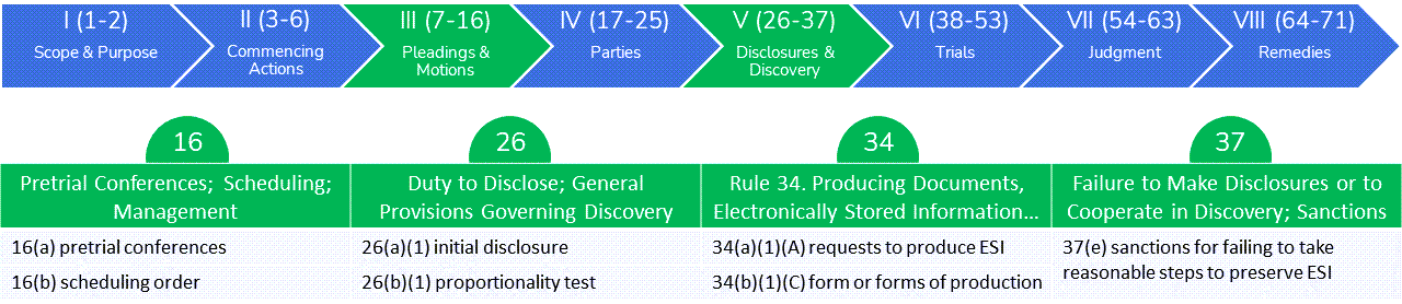 common ediscovery rules