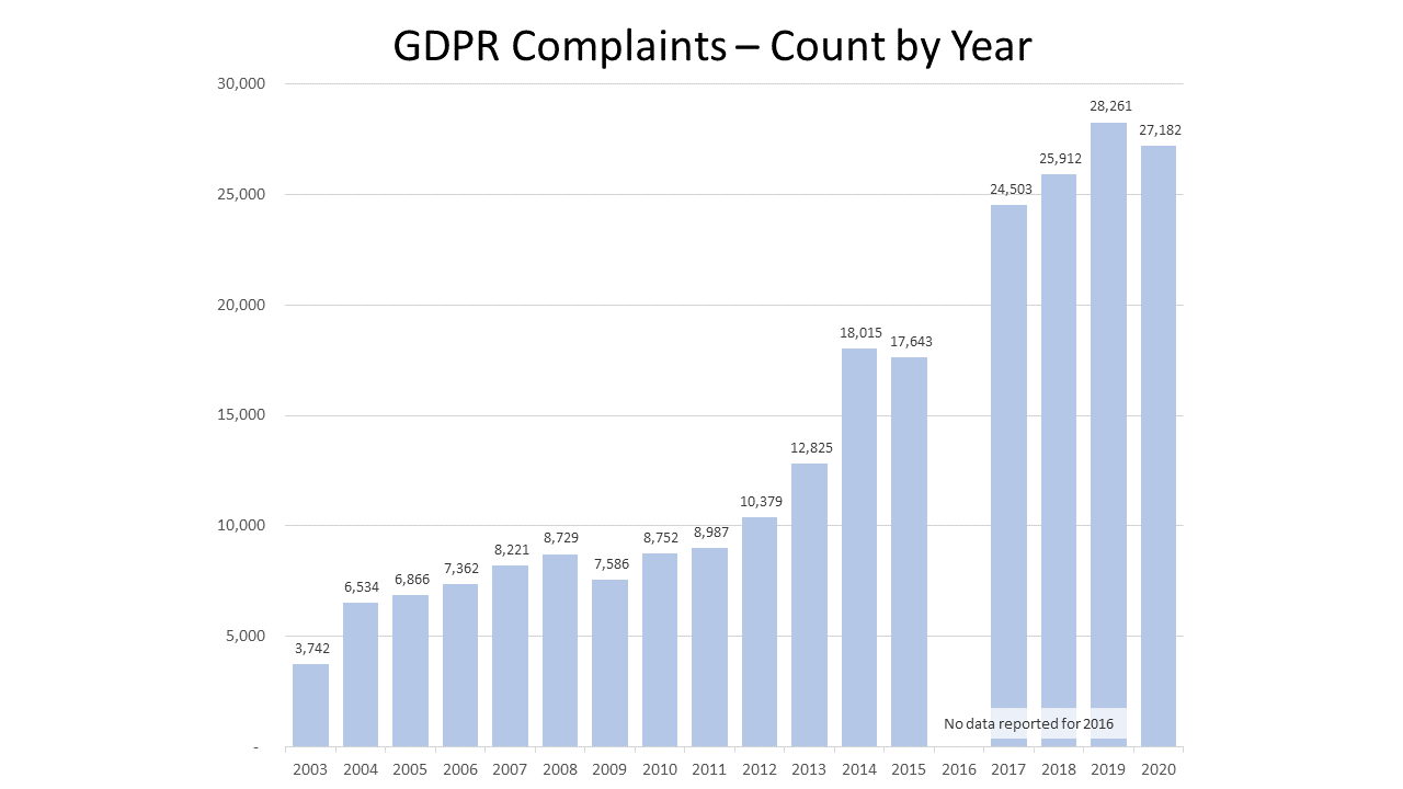 complaints