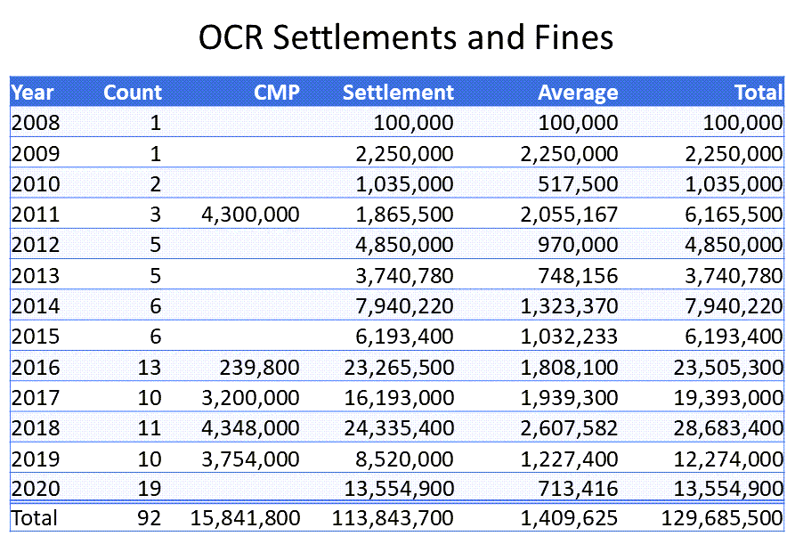 ocr-fines-settlements