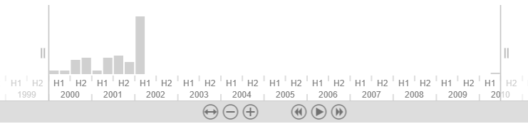 time chart