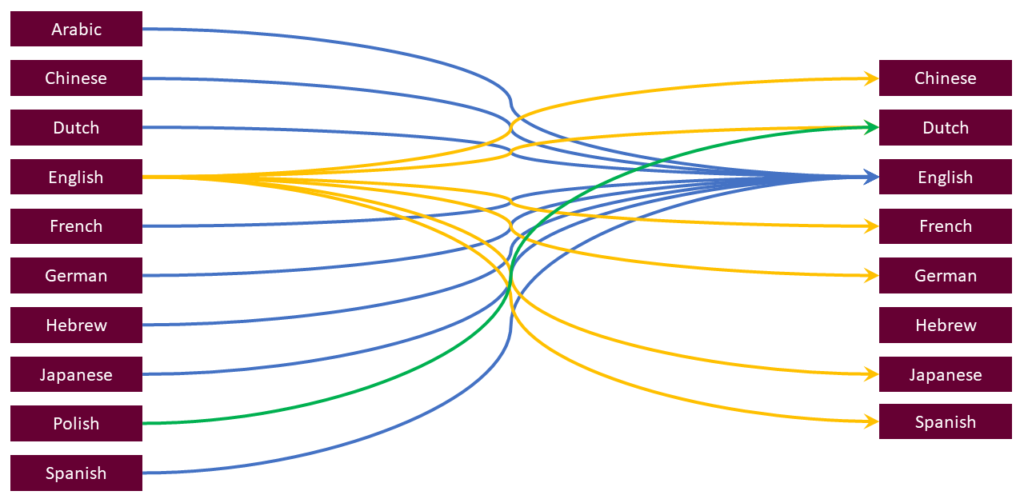 How Many Hurdles are in Your Foreign Language Document Review Process?