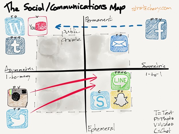 https://stratechery.com/2013/socialcommunication-map/